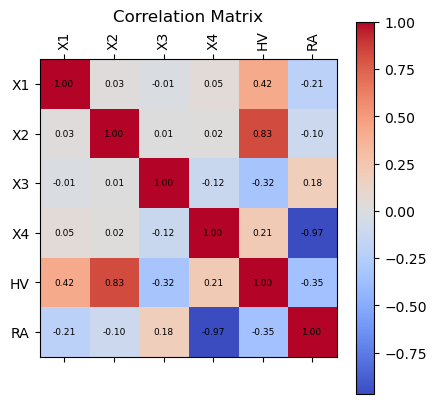 Correlation matrix for the four inputs and the two predicted responses.