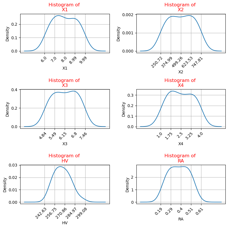 Kernel-density distributions for the four input factors, surface hardness, and final roughness.