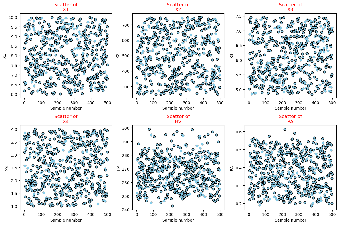 Six-panel scatter plot showing the four process inputs and the two equation-generated targets used in the Python neural-network assignment.