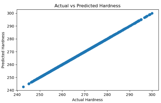 Actual versus predicted surface hardness for the selected hardness model on the test set.
