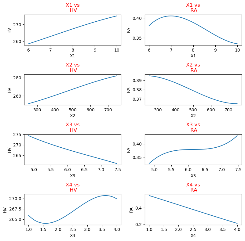 Input-output relationship plots for hardness and roughness across the four process factors.