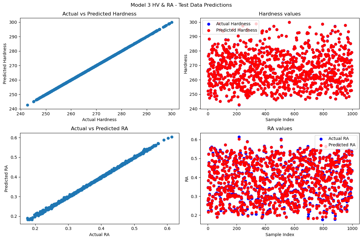 Actual and predicted hardness and roughness for the selected multi-output model.