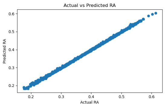 Actual versus predicted final roughness for the selected roughness model on the test set.