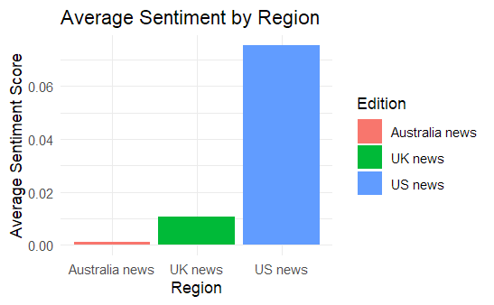 Bar chart comparing average sentiment scores for Australia news, UK news, and US news.