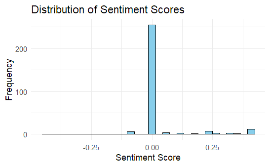 Histogram showing the distribution of article-level sentiment scores after text cleaning.