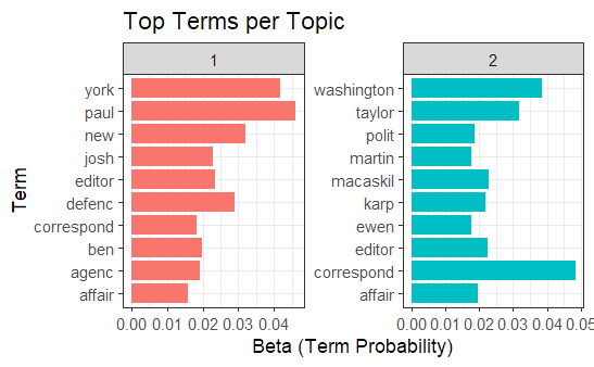 Two-panel bar chart showing the highest-probability terms returned by the selected LDA topics.