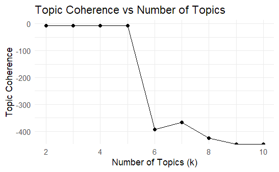 Line chart showing the supplied LDA model-selection diagnostic across two to ten topics.