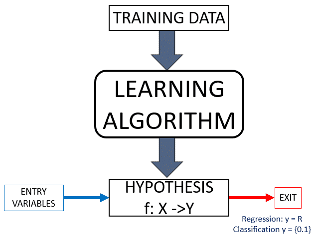 Machine Learning Hypothesis