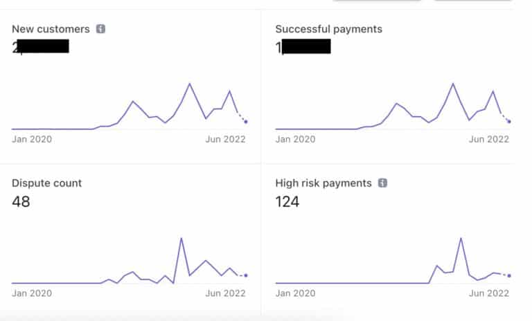 Dispute and refund Data Charts for Reviews and Testimonials