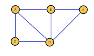 graph of dfs algorithms