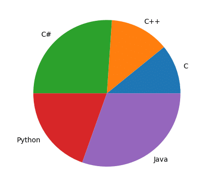 Pie chart with programming languages