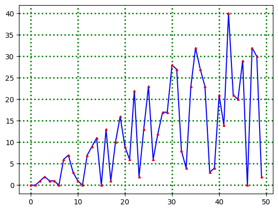 Graph with data analysis