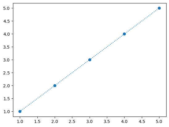 Linear data growth- Matplotib