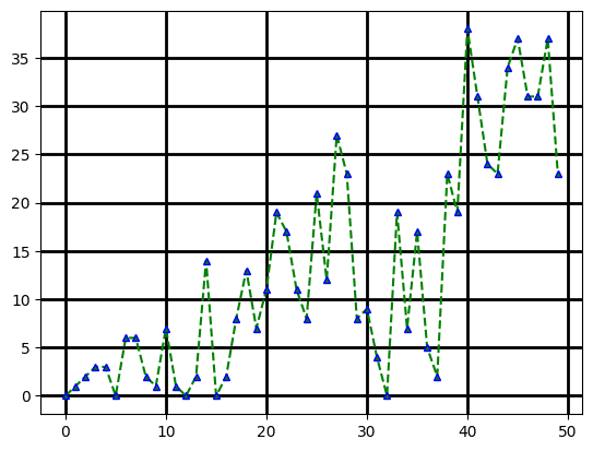 Graph data