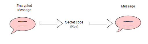 What is decryption? example and types