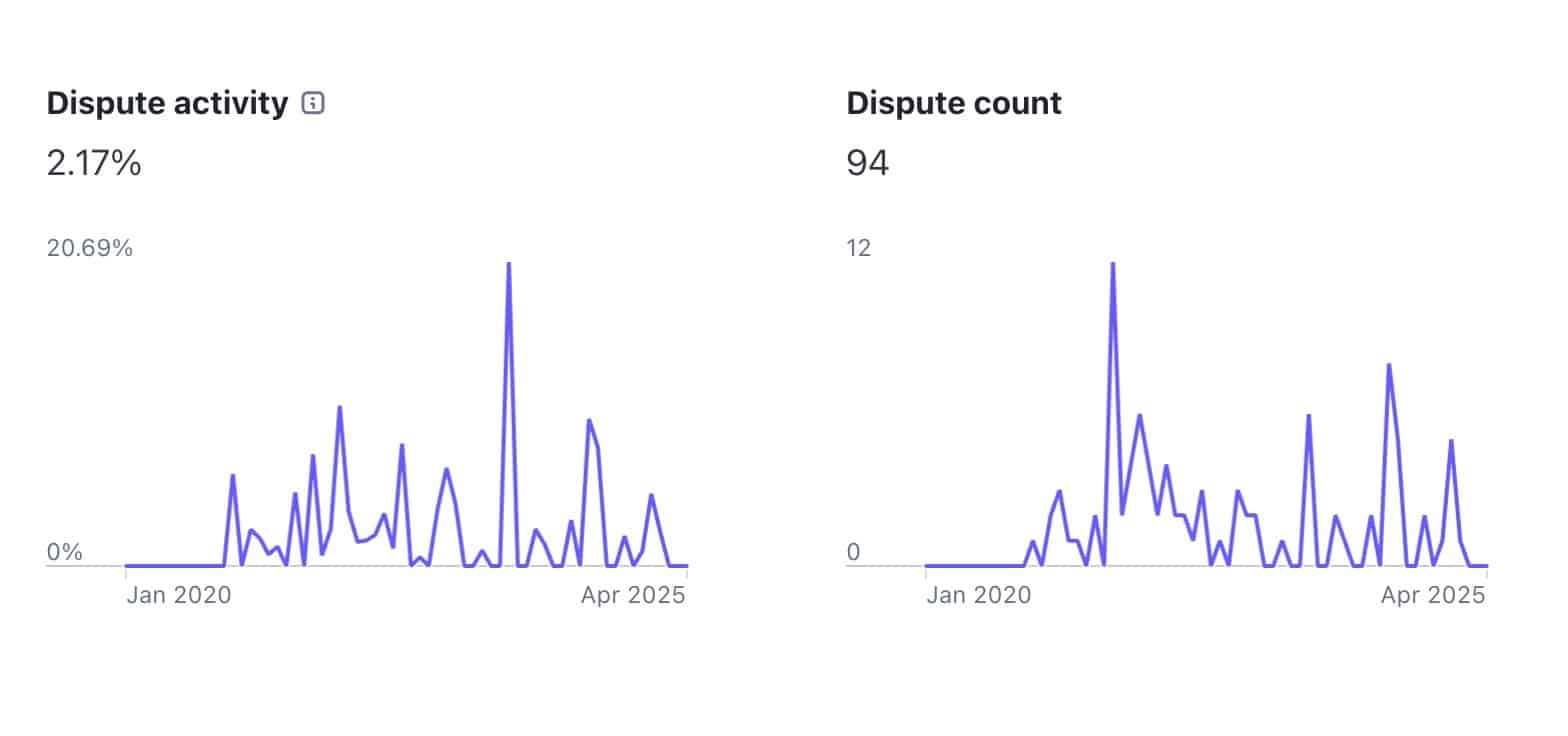 Five-Year Payment Dispute Trend For Geeksprogramming, Highlighting A Consistently Low ~2% Dispute Rate Across 5,000+ Payments, Reflecting A 98% Satisfaction Rate And Strong Customer Trust.