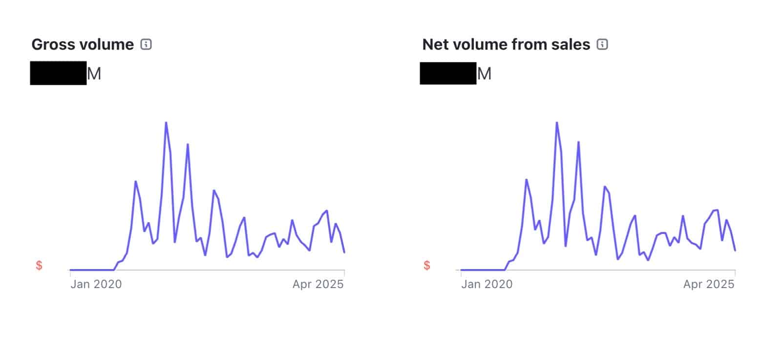 Revenue And Sales Data Of Geeksprogramming Of Last Five Years. Figures Obfuscated For Privacy And Obvious Reasons.