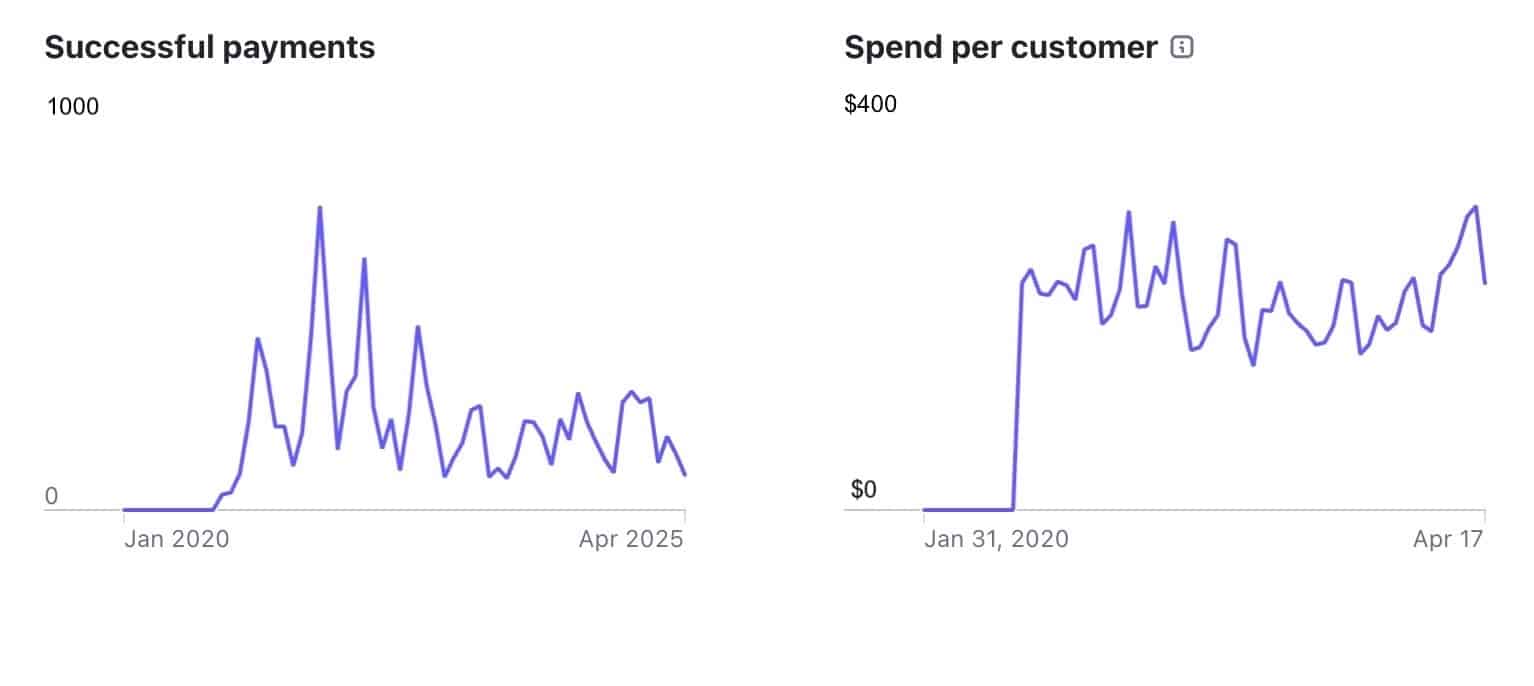 Dual Line Charts Displaying Geeksprogramming'S Performance From 2020 To 2025 Showing A Steady Increase In Successful Payments And A Consistently Rising Average Spend Per Customer, Highlighting Strong Client Retention And Growing Service Value.