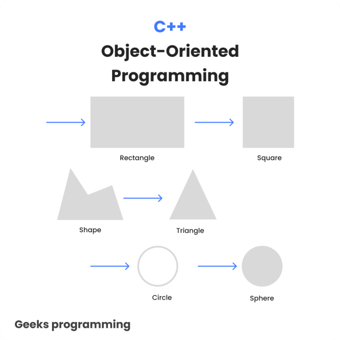 Object Oriented Programming Classes And Objects C++