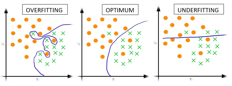 Three classifier boundaries showing underfitting (too simple), optimal fit, and overfitting (too complex) on a 2D scatter plot