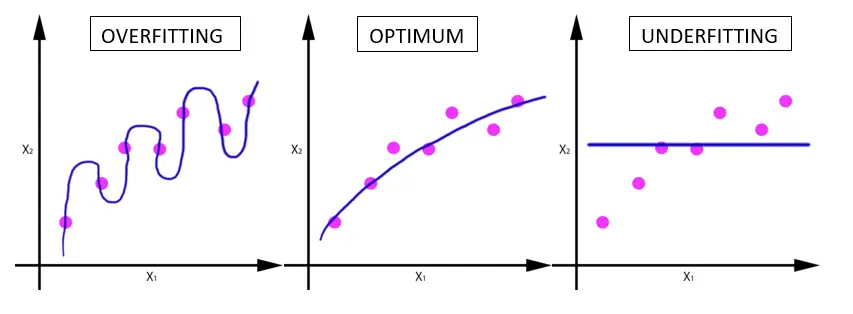 Three regression curves showing underfitting, optimal, and overfitting on a 1D dataset