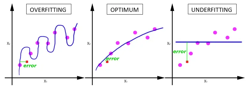 Graph of test error vs. model complexity with a U-curve: high error for underfit models, low error at optimal complexity, rising error for overfit models