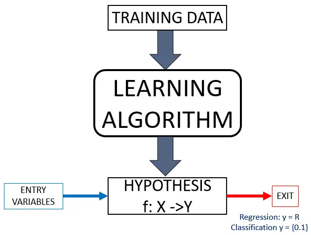 Diagram of the ML learning loop: training data feeds an algorithm, which produces a hypothesis, which is evaluated against test data