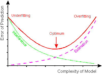 Graph of model error vs. model complexity showing the bias-variance trade-off curve