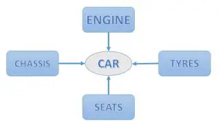 Car assembly diagram showing Engine, Chassis, Tyres, and Windshield as separate components that compose the Car class