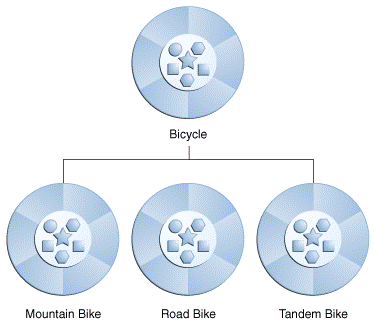 Simple bicycle hierarchy diagram showing Bicycle as superclass with Road Bike, Mountain Bike, and City Bike as subclasses
