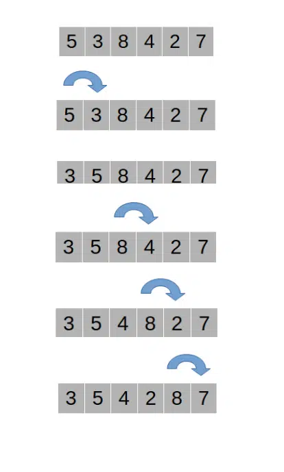 Bubble Sort pass 1 diagram showing adjacent swaps on the array 5 3 8 4 2 7, with the largest element 8 bubbling to the end