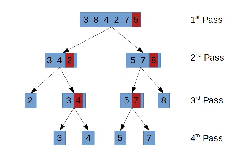Quick Sort partition diagram showing pivot selection and left/right sub-array division across multiple recursive passes