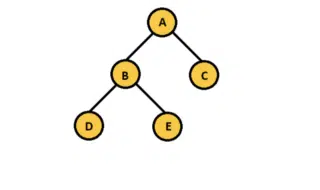 Five-node tree with root A, children B and C, and B's children D and E, used to illustrate DFS traversal order
