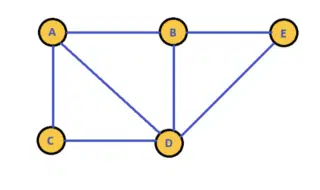 Undirected graph with five nodes A-E, showing multiple cross-connections between nodes to illustrate the graph data structure