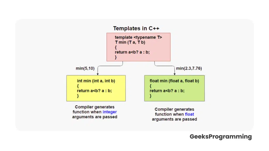 C++ template specialization and class template diagram for beginners
