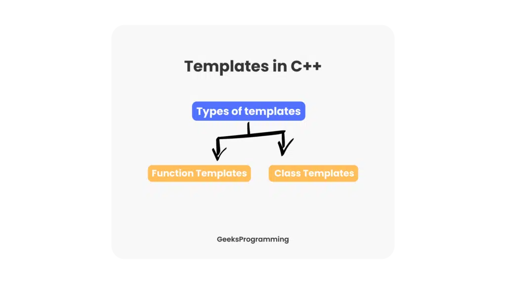 C++ template code example with function and class templates