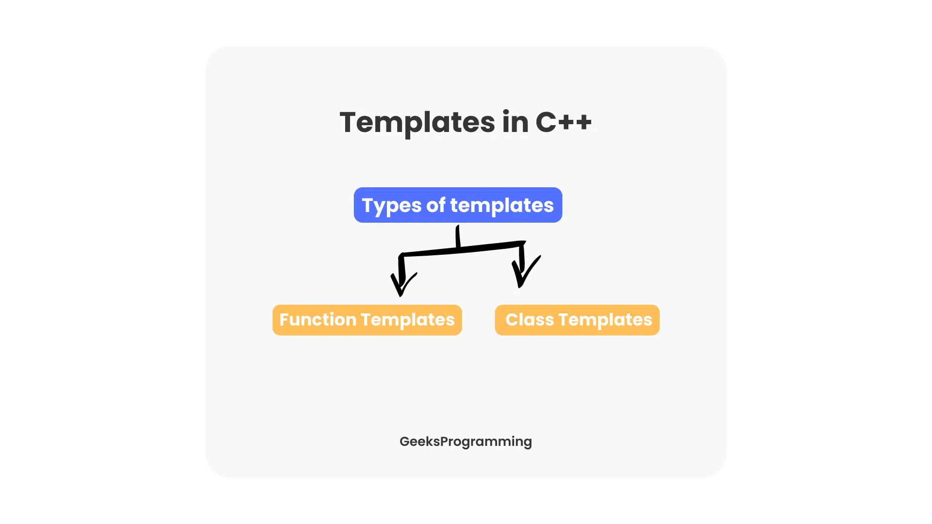 C++ template syntax example showing function and class templates