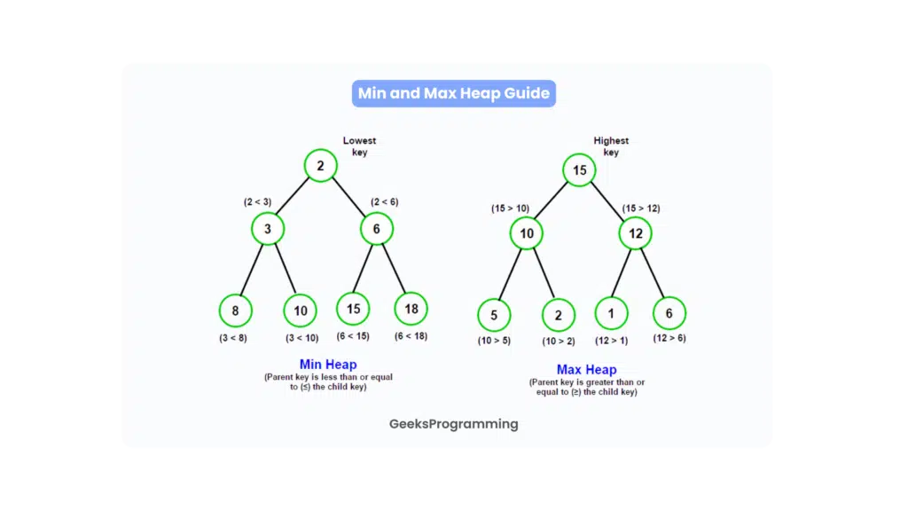 Min heap and max heap side by side, each shown as a complete binary tree with the root highlighted
