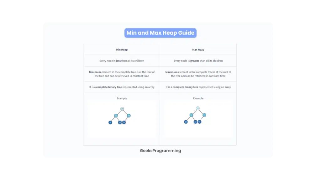 Side-by-side diagram contrasting a min heap rooted at its smallest value with a max heap rooted at its largest value