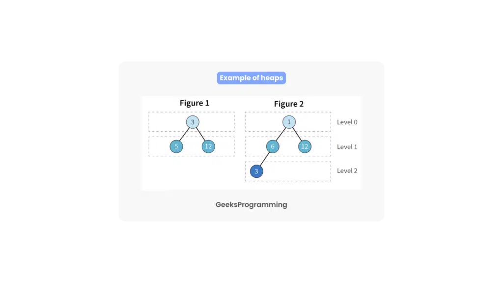 Complete binary tree numbered by level to show how nodes map to array indices