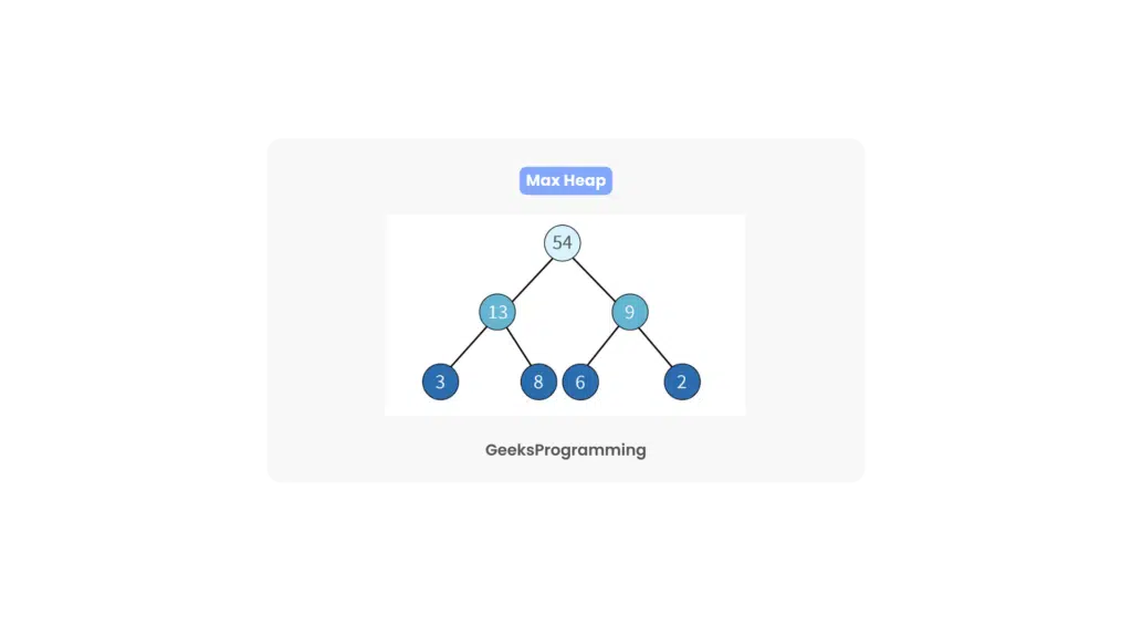 Max heap drawn as a tree with the largest value at the root and values shrinking down each level