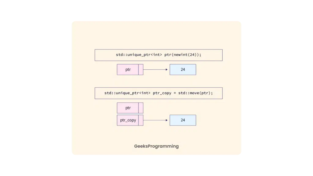 Comparison of unique_ptr exclusive ownership versus shared_ptr shared reference counting in C++