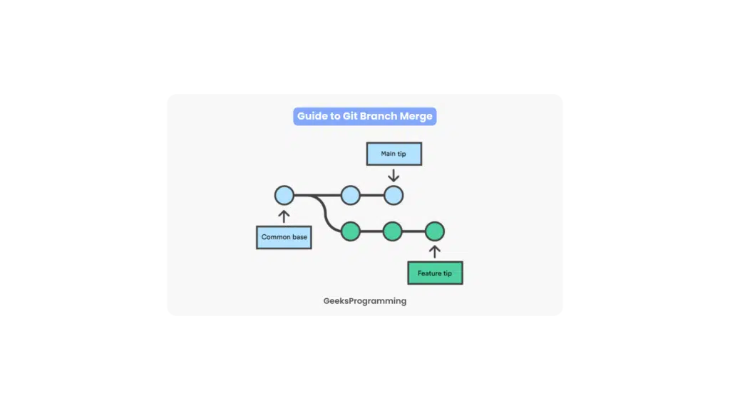 Diagram showing two git branches diverging from a shared common base commit, illustrating how feature work splits off from main