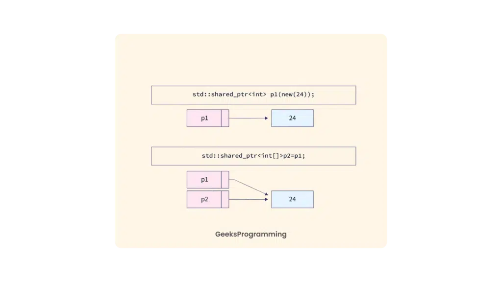 Example illustrating how weak_ptr breaks a cyclic reference between two shared_ptr-managed nodes in C++