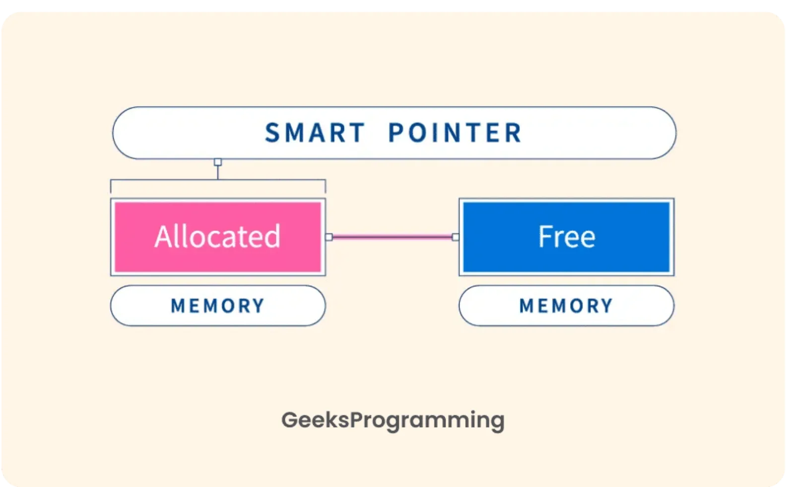 Diagram showing unique_ptr, shared_ptr, and weak_ptr ownership models in C++