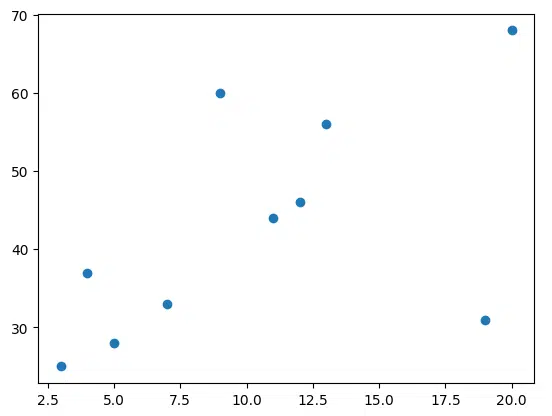 Scatter plot of ten data points using matplotlib scatter function
