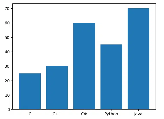 Bar chart comparing programming language usage percentages in Matplotlib