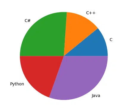 Pie chart with five programming language slices labeled in Matplotlib