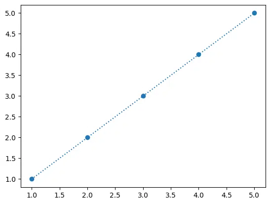 Circle markers with dotted line style in Matplotlib
