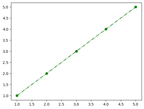 Circle markers on a dash-dot green line in Matplotlib